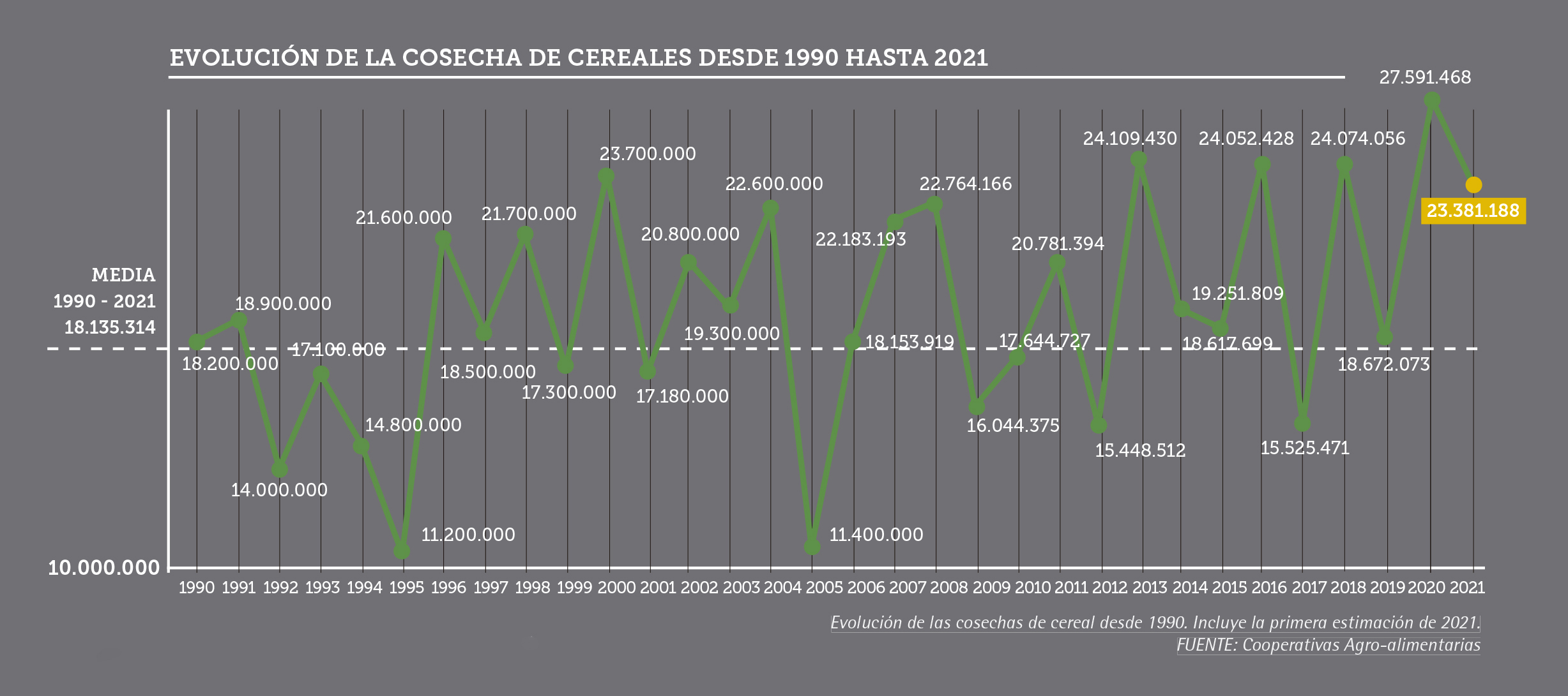 Evolucion de la cosecha de cereales