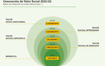 El Grupo AN aportó a la sociedad 2.133 millones de euros en el último ejercicio aprobado
