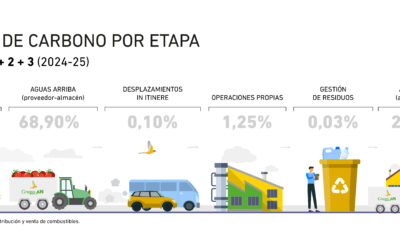Certificada de nuevo la huella de carbono de organización