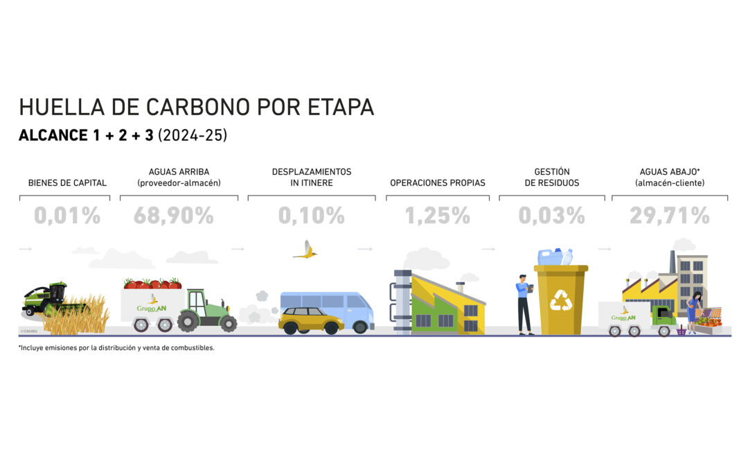 Certificada de nuevo la huella de carbono de organización