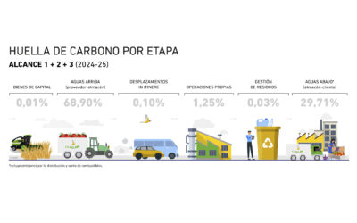 Certificada de nuevo la huella de carbono de organización